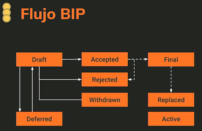 Flujo de un BIP